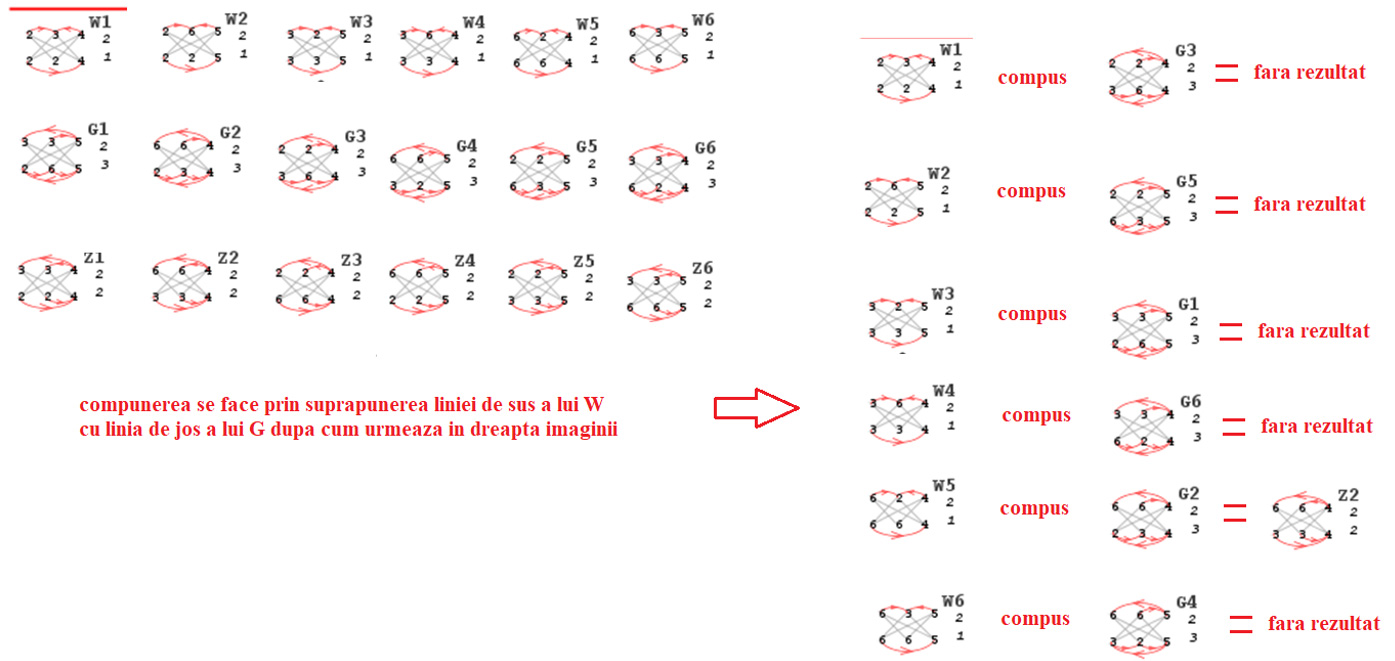 Exemplu de compunere, W compus cu G  dă rezultat doar pentru Z   „Compunerea clusterelor de litere”